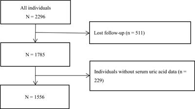 Serum uric acid was non-linearly associated with the risk of all-cause and cardiovascular death in individuals with coronary heart disease: a large prospective cohort study